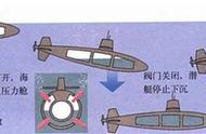 潜水艇怎么实现上浮和下潜的？海盗游戏《ATLAS》为大家解释原理