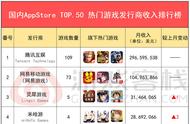 7月国内游戏发行商收入排行榜（iOS篇）