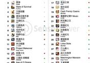 TOP30出海游戏上半年创收59.4亿美元，《白夜极光》入6月榜