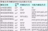 NPT、PT、G 、ZG…这些螺纹的代号含义种类你都整明白了吗？