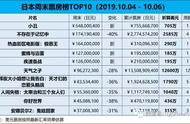 #日本票房#DC《小丑》开画强势登顶，《疾速备战》首周第五