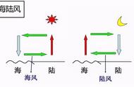 高中地理——每日讲1题（海陆风、风向玫瑰、污染工厂的选址）