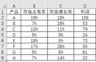 EXCEL用气泡图做波士顿矩阵图