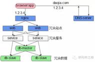 消除单点，一篇搞定