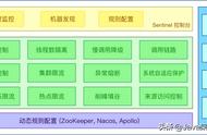 Sentinel：万字详解微服务的哨兵机制，我跪了