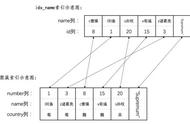 超全面MySQL语句加锁分析（上篇）