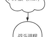 游戏服务端高并发和高可用，怎样支持百万玩家同时在线，不出问题