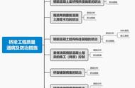 一级建造师 冲刺阶段必备资料，公路工程实务思维导图（二）