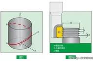 螺纹铣销3种方法，径向、圆弧、切向切入法，哪种更好？