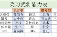 三国志战略版：菜刀系武将谁强，关羽、孙尚香、吕布登上排行榜