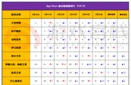 iOS畅销榜走势图：新游《云梦四时歌》TOP.09，榜单前4名维稳