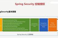 十年架构师爆肝分享：基于SpringSecurity实现的基本认证及OAuth2