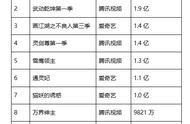 二月国漫播放量大盘点