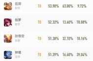 王者荣耀：一个Ban率78%，一个登场率63%，站桩射手数据真优秀