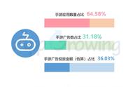 2月手游买量市场趋势如何？广告主投放策略及创意分析