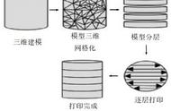 3D打印在建筑领域的应用