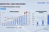 伽马数据报告：游戏市场收入或超2700亿元，手游增幅达30%