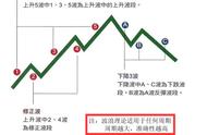 波浪理论的精准用法