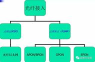 EPON与GPON的应用与区别