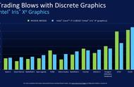 英特尔实测：11 代酷睿 Xe 核显在多数游戏中超 MX 350