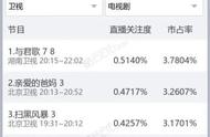 《与君歌》收视夺冠口碑暴跌：舍肖战选成毅，芒果下对了棋吗？