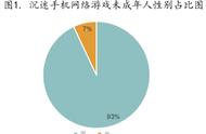 调研发现：沉迷手游的未成年人男生居多，最小的11岁