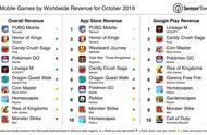 10月份全球手游收入榜：《PUBG》登顶，《金币大师》持续上升