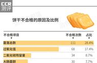 全国饼干抽检数据：知名品牌Aji、嘉顿、思朗、伊威、嘉士利曾上不合格榜