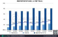 Q4韩国手游市场：国产游戏瓜分近3成收入，《脑洞大师》疯狂吸量