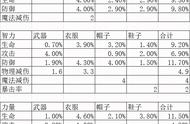 剑与远征：T3石头分配建议，鸡蛋别放一个篮子里