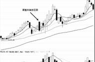 大阴线-主力最常用的洗盘K线（图解）