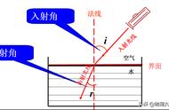 中考总复习：光的折射知识点梳理