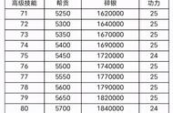 98级功力提升资源预留，三角小石开放13级