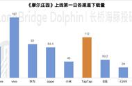 《摩尔庄园》全渠道公测上线，TapTap的表现非常亮眼