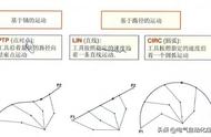 怎样学好机器人和PLC编程?先学习它的运动方式吧!