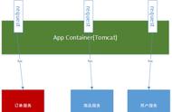 微服务架构开发实战：熔断与降级的区别、如何集成Hystrix