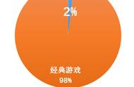 无处安放的端游情怀：新游仅占2%，玩家仍爱国战