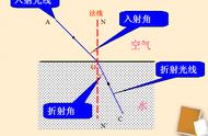 中考物理光的折射知识点深入剖析，习题训练巩固，看完不再丢分