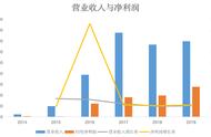 《宾果》衰退、隐私问题严重，单品依赖的柠檬微趣如何登上创业板