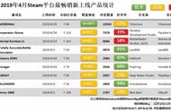 4月Steam新游畅销榜：MORDHAU夺冠，国产难觅