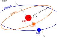 生活中的小现象、物理学中的大问题，探讨圆周运动掌握科研方法