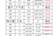 数控加工中心刀具转速进给参考表