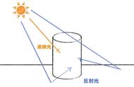 坏人从下面点亮！如何投射改变印象的阴影