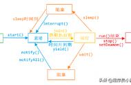 Java线程的启动与中止