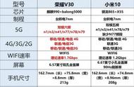 关于小米10和小米10Pro雷总卢总不会告诉你的秘密