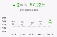 版本答案“日炎神教”打野大哥——雪原双子努努 学会就能上分