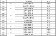 数控机床G、M代码大全，数控人手必备