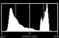 摄影初学者准确控制曝光，离不开对直方图阅读原则的掌握