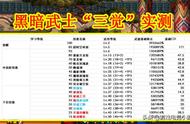 DNF：黑暗武士“三觉”实测，续航 爆发全都有，堪称最大赢家