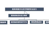 6000字长文解析DRG下不得不研究的产品组合策略